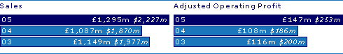 Sales:
05 £1,295M $2,227M;
04 £1,087M $1,870M;
03 £1,149M $1,977M;

Adjusted Operating Profit:
05 £147M $253M;
04 £108M $186M;
03 £116M $200M;