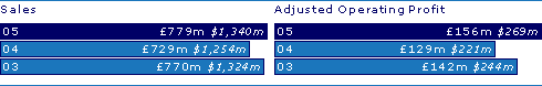 Sales:
05 £779M $1,340M;
04 £729M $1,254M;
03 £770M $1,324M;

Adjusted Operating Profit:
05 £156M $269M;
04 £129M $221M;
03 £142M $244M;
