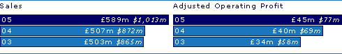 Sales:
05 £589M $1,013M;
04 £507M $872M;
03 £503M $865M;

Adjusted Operating Profit:
05 £45M $77M;
04 £40M $69M;
03 £34M $58M;
