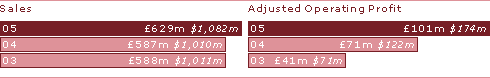 Sales:
05 £629M $1,082M;
04 £587M $1,010M;
03 £588M $1,011M;

Adjusted Operating Profit:
05 £101M $174M;
04 £71M $122M;
03 £41M $71M;