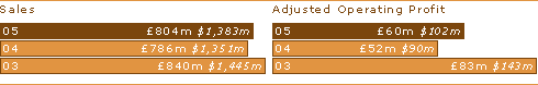 Sales:
05 £804M $1,383M;
04 £786M $1,351M;
03 £840M $1,445M;

Adjusted Operating Profit:
05 £60M $102M;
04 £52M $90M;
03 £83M $143M;