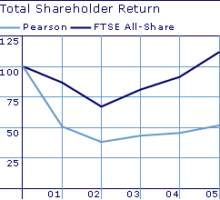 Total shareholder return:
Pearson
FTSE All-Share