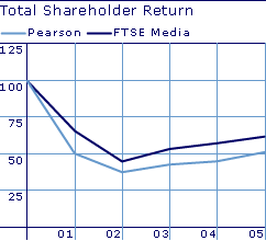 Total shareholder return:
Pearson
FTSE Media