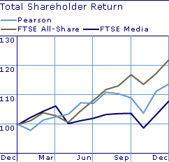 Total shareholder return:
Pearson
FTSE All-Share
FTSE Media