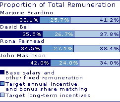 Proportion of total remuneration:

Marjorie Scardino:
Base salary and other fixed remuneration 33.1%;
Target annual incentive and bonus share matching 25.7%;
Target long-term incentives 41.2%;

David Bell:
Base salary and other fixed remuneration 35.5%;
Target annual incentive and bonus share matching 26.7%;
Target long-term incentives 37.8%;

Rona Fairhead:
Base salary and other fixed remuneration 34.5%;
Target annual incentive and bonus share matching 27.1%;
Target long-term incentives 38.4%;

John Makinson:
Base salary and other fixed remuneration 42.0%;
Target annual incentive and bonus share matching 24.0%;
Target long-term incentives 34.0%;