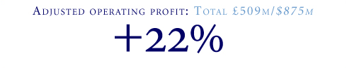 Adjusted operating profit: Total 509m/$875m (+22%)