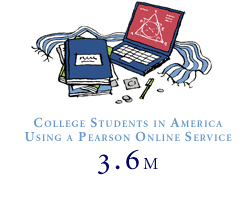 3.6m College students in America using a Pearson online service