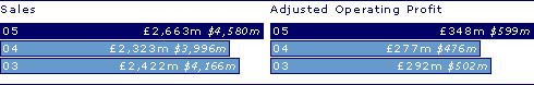 Sales:
05 2,663M / $4,580M;
04 2,323M / $3,996M;
03 2,422M / $4,166M;

Adjusted operating profit:
05 348M / $599M;
04 277M / $476M;
03 292M / $502M;