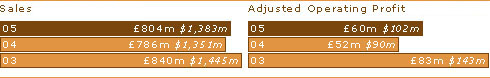 Sales:
05 804M / $1,383M;
04 786M / $1,351M;
03 840M / $1,445M;

Adjusted operating profit:
05 60M / $102M;
04 52M / $90M;
03 83M / $143M;