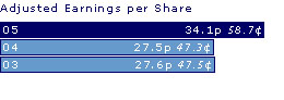 Adjusted earnings per share:
05 34.1p / 58.7¢;
04 27.5p / 47.3¢;
03 27.6p / 47.5¢;