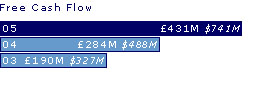 Free cash flow:
05 431M / $741M;
04 284M / $488M;
03 190M / $327M;