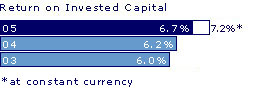 Return on invested capital:
05 6.7% (7.2%*);
04 6.2%;
03 6.0%;

* at constant currency